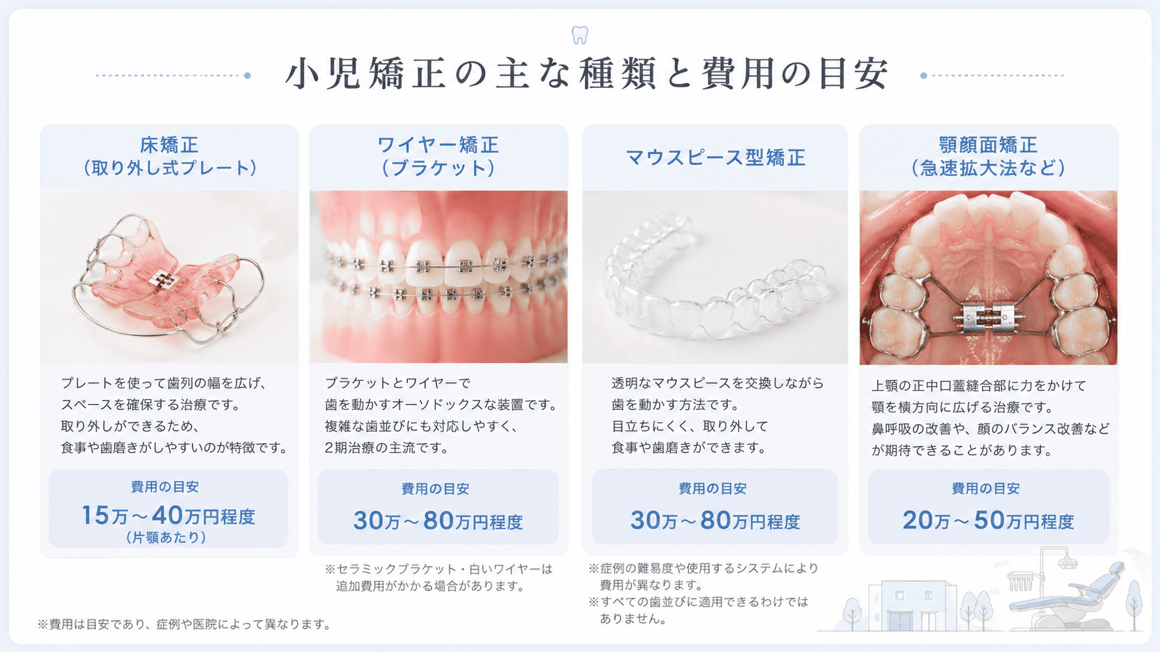 治療装置ごとの費用目安